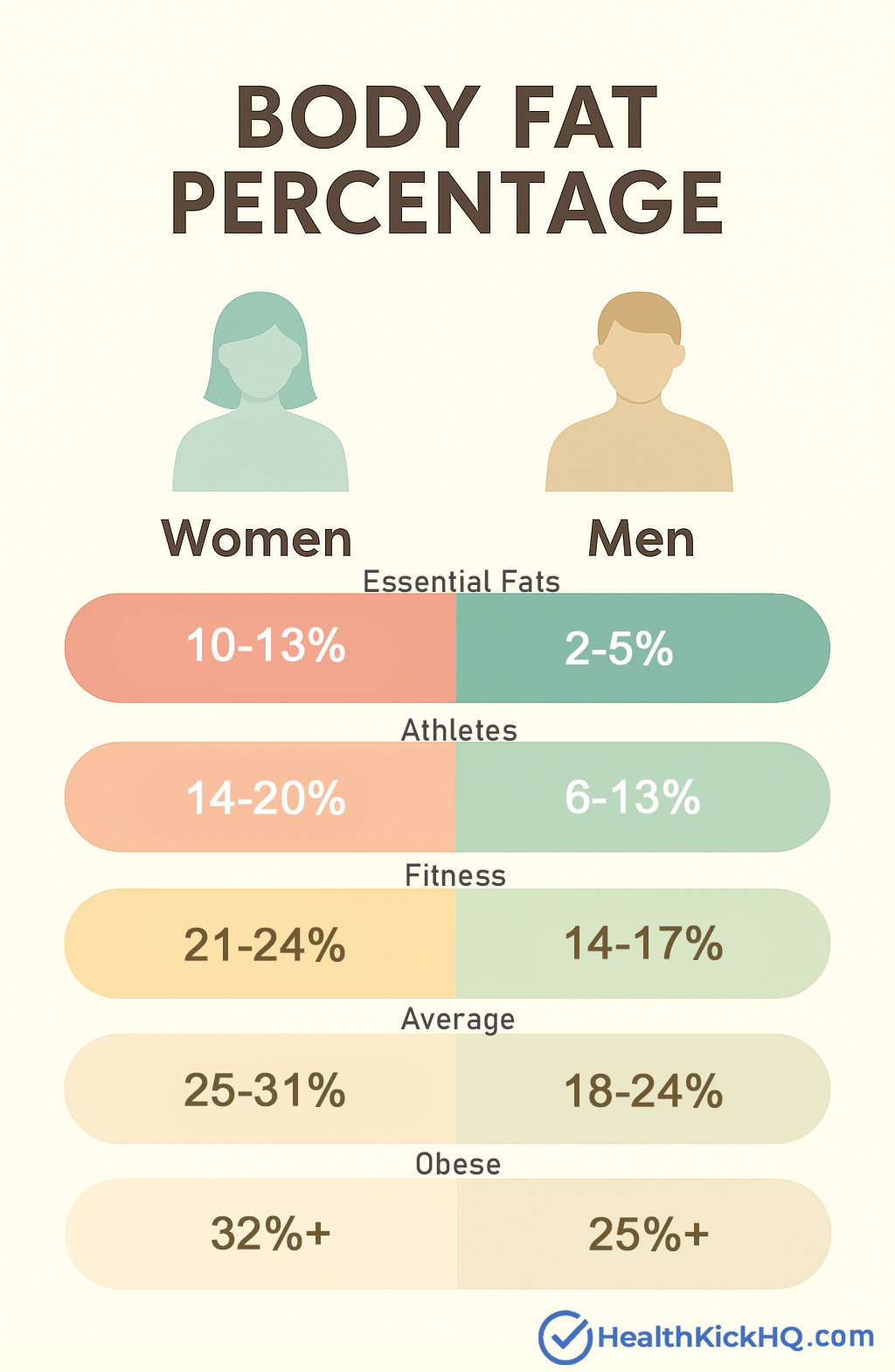 It's a chart showing ranges of body fat. For men: 2-5% is listed as essential fats, 6-13% is listed as athletes, 14-17% is fitness, 18-24% is average, and 25+% is obese. For women: 10-13% is listed as essential fats, 14-20% is listed as athletes, 21-24% is fitness, 25-31% is average, and 32+% is obese.