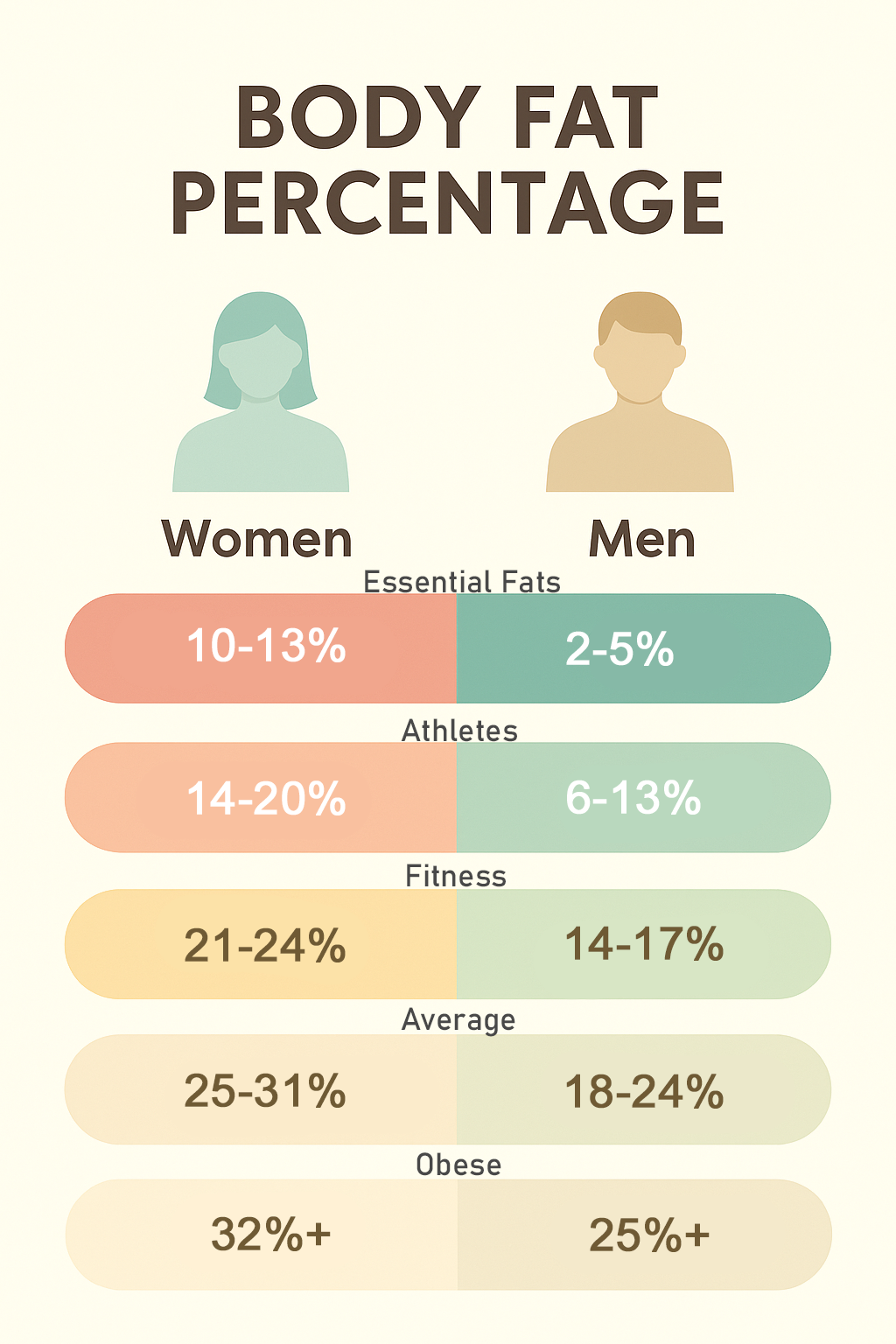 It's a chart showing ranges of body fat. For men: 2-5 % essential fats, 6-13 % athletes, 14-17 % fitness, 18-24 % average, 25 %+ obese. For women: 10-13 % essential fats, 14-20 % athletes, 21-24 % fitness, 25-31 % average, 32 %+ obese.