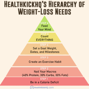 It's a pyramid showing the different levels of weight-loss: Be in a calorie deficit, nail your macros (40% protein, 30% carbs, 30% fats), create an exercise habit, seta a goal weight dates and milestones, count everything and feed your mind.