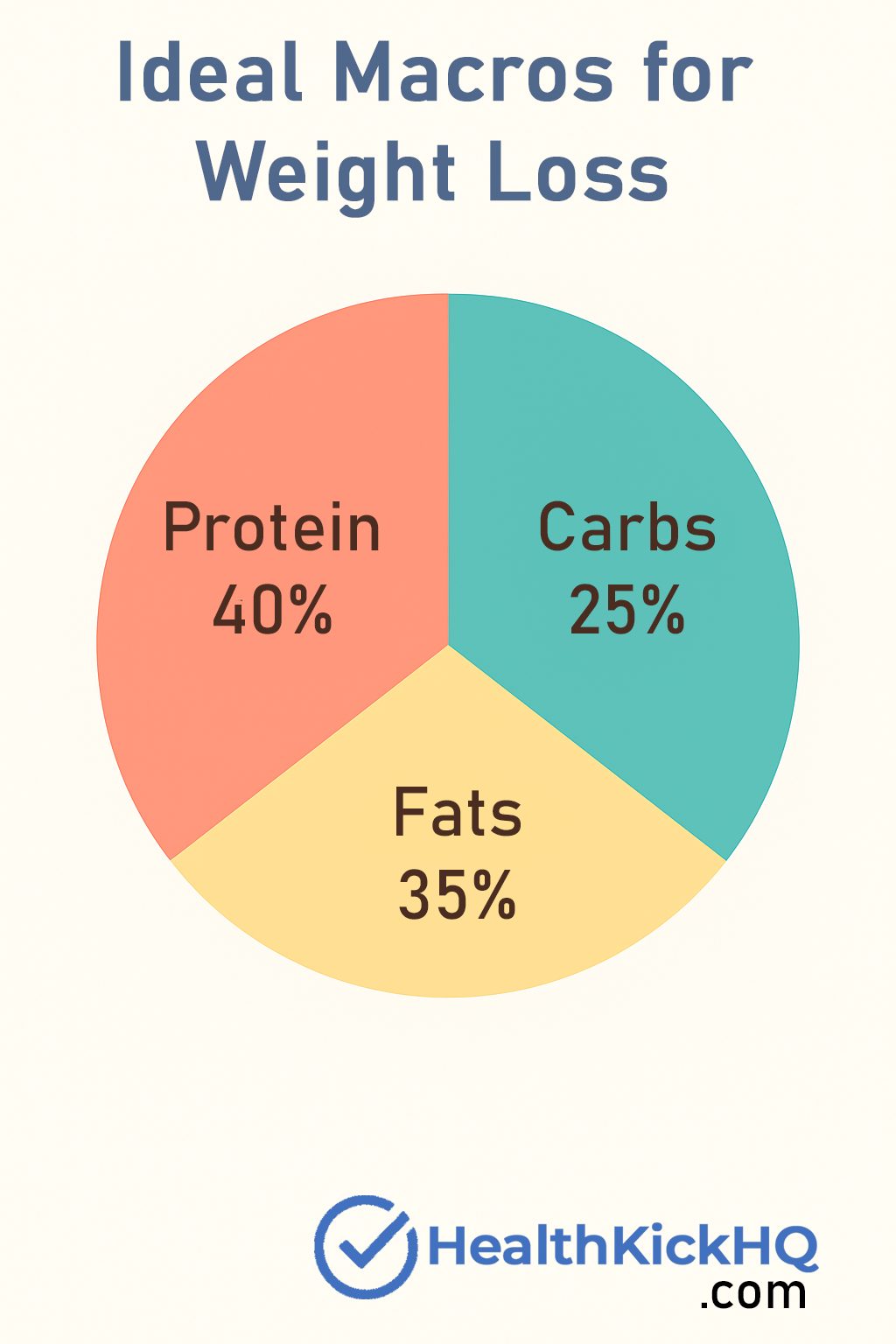 It's a pie chart showing the ideal macro breakdown: 40% protein, 25% carbs, 35% fats